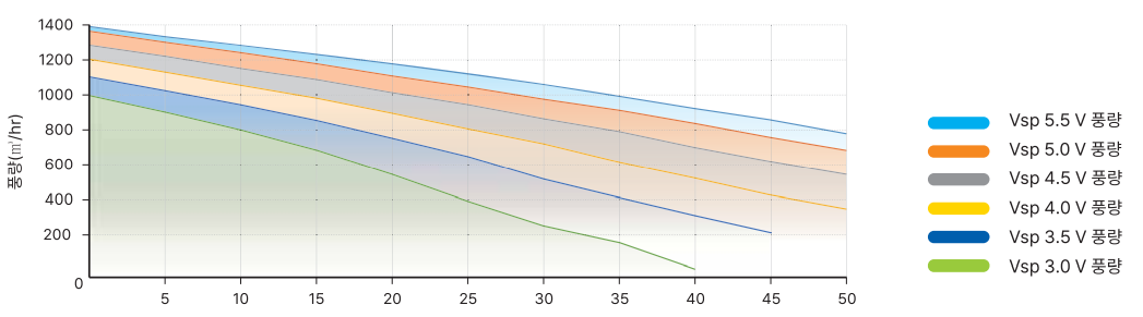Performance curve
