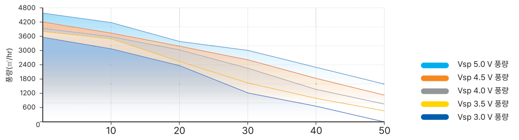 Performance curve